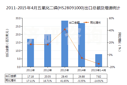 2011-2015年4月五氧化二磷(HS28091000)出口總額及增速統(tǒng)計(jì)